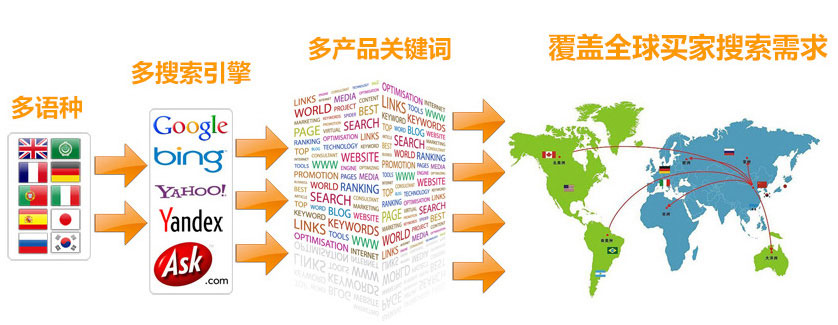 外贸网站SEO谷歌SEO优化 第3张